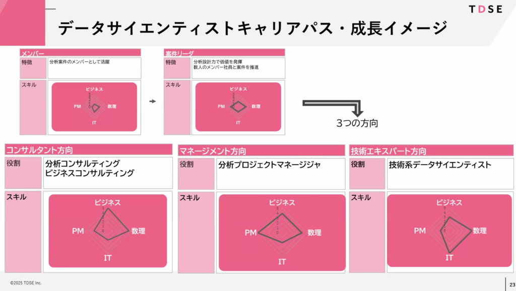 TDSEのキャリアパス・データサイエンティスト