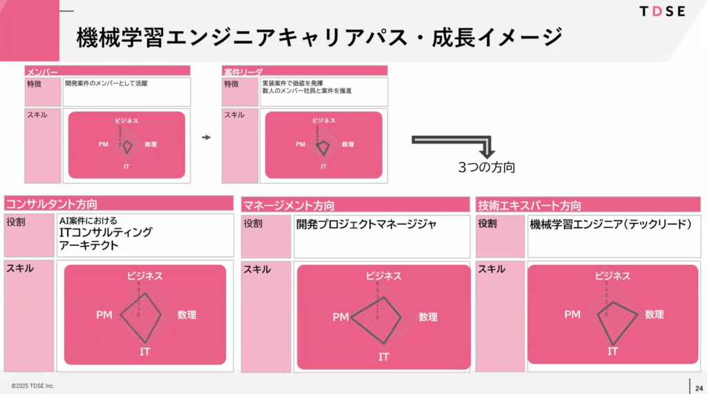 TDSEのキャリアパス・機械学習エンジニア